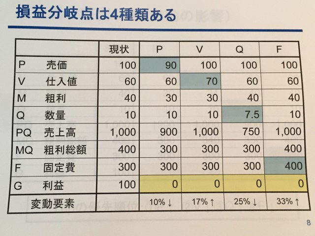 4つの損益分岐点