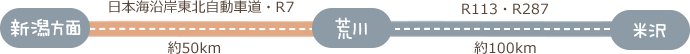 磐越自動車道　新潟中央IC～（約1時間）～会津若松IC～（約1時間）～小野川温泉