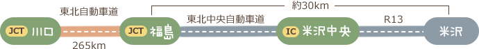 東北自動車道　浦和IC～（約4時間）～福島飯坂IC～（約50分）～米沢市内～（約20分）～小野川温泉