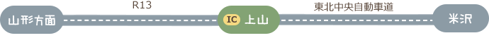 山形市内～（約1時間）～米沢市内～（約20分）～小野川温泉