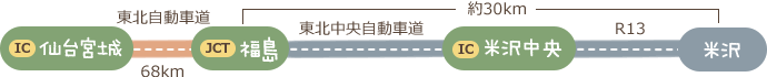東北自動車道　仙台宮城IC～（約40分）～福島飯坂IC～（約50分）～米沢市内～（約20分）～小野川温泉