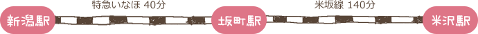 新潟駅～（特急いなほ 40分）～坂町駅～（米坂線 140分）～米沢駅
