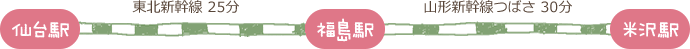仙台駅～（東北新幹線 25分）～福島駅～（山形新幹線つばさ 30分）～米沢駅