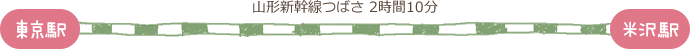 東京駅～（山形新幹線つばさ 2時間10分）～米沢駅