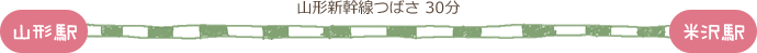 山形駅～（山形新幹線つばさ 30分）～米沢駅