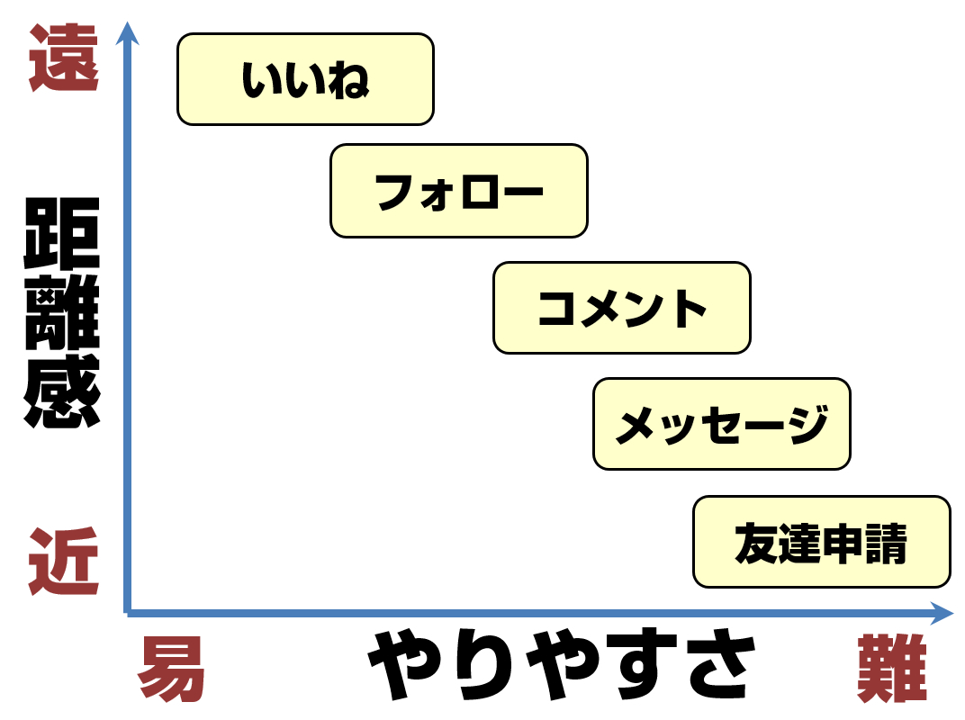 フェイスブックの使い方