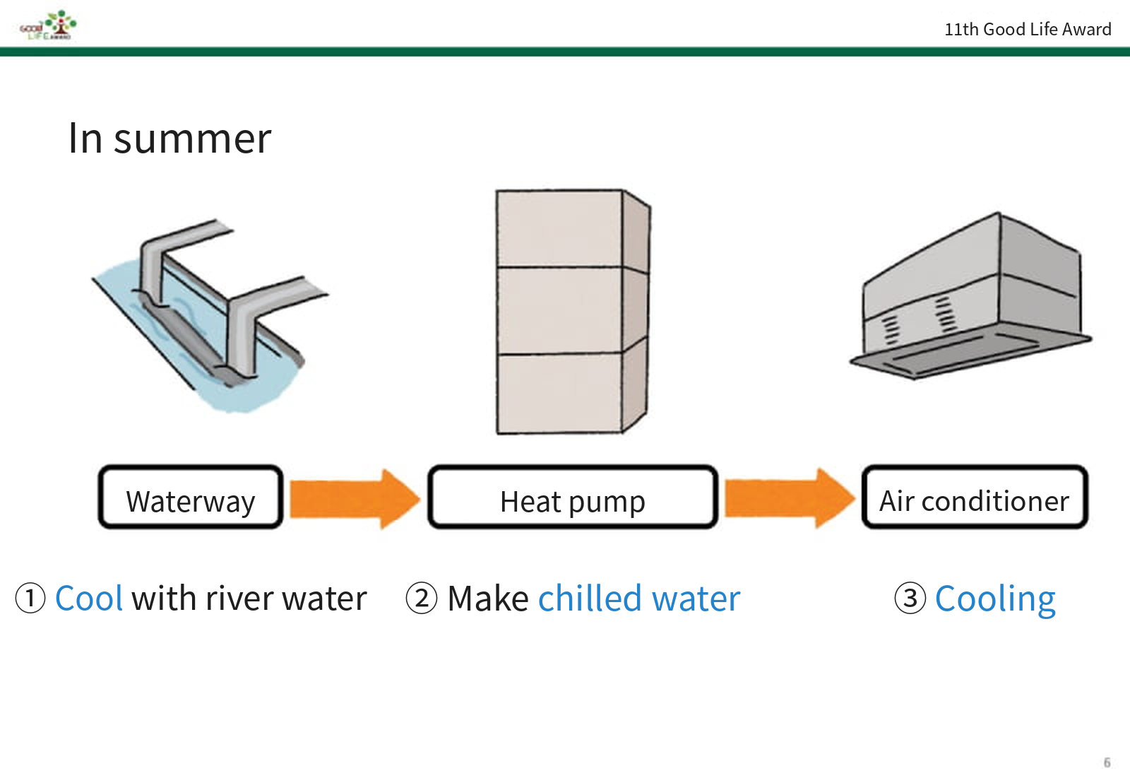 Im Sommer erzeugt die Wärmepumpe mit kühlem Flusswasser Kaltwasser für die Klimaanlage