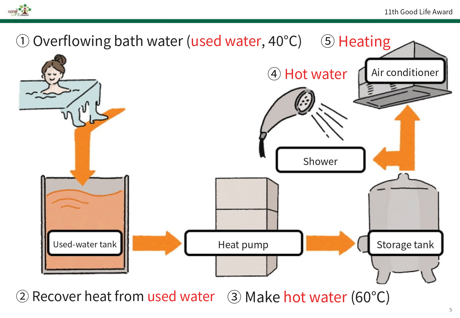 So wird die Wärme des gebrauchten Thermalwassers zu Warmwasser und Heizung (aus unserer Präsentation zum Good Life Award)