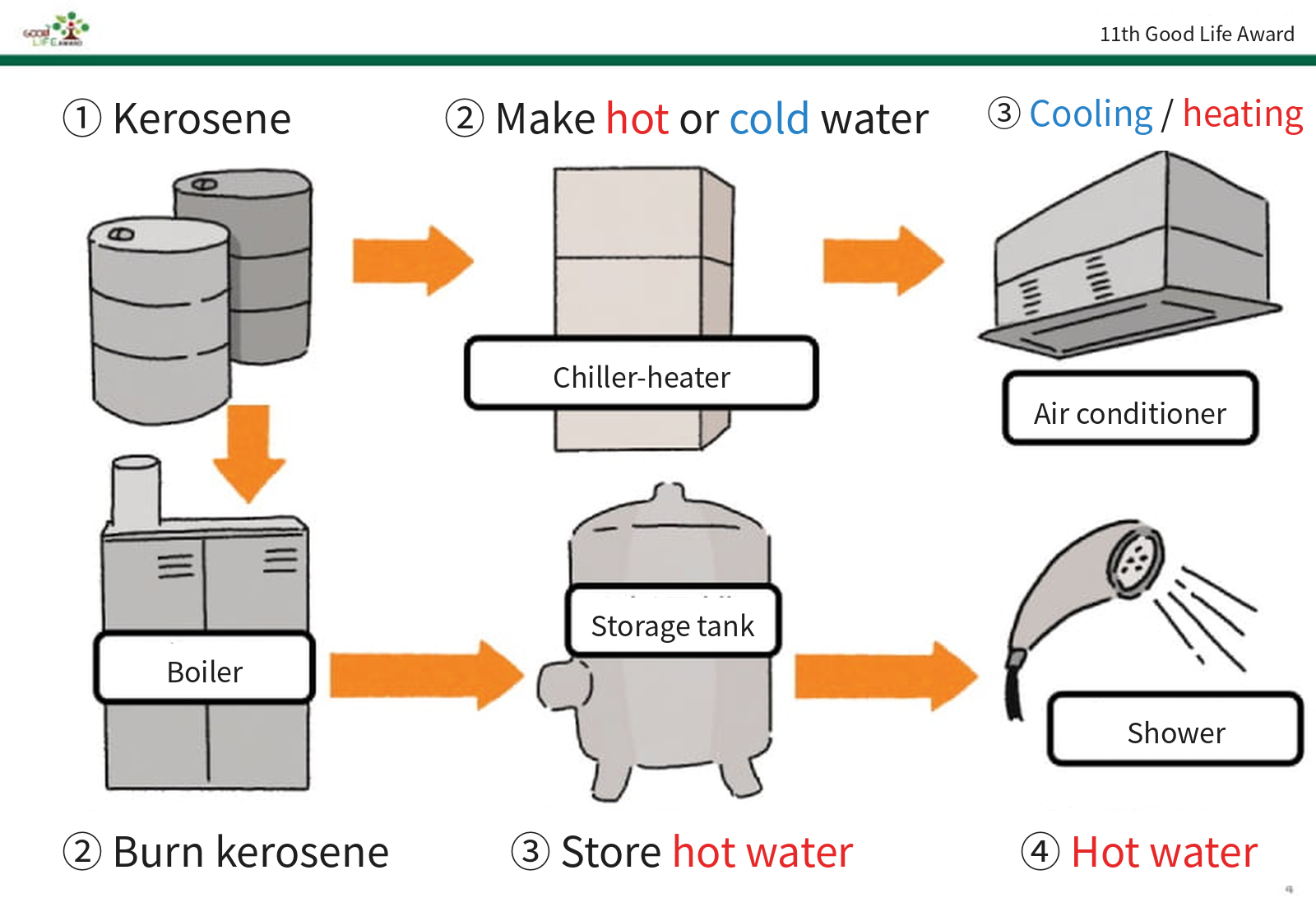 Vor 2010: Für Warmwasser, Heizung und Kühlung wurde Kerosin verbrannt (aus unserer Präsentation zum Good Life Award)